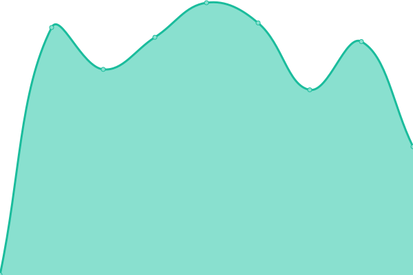 Response time graph