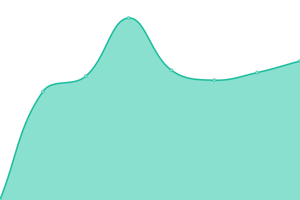 Response time graph
