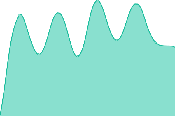 Response time graph