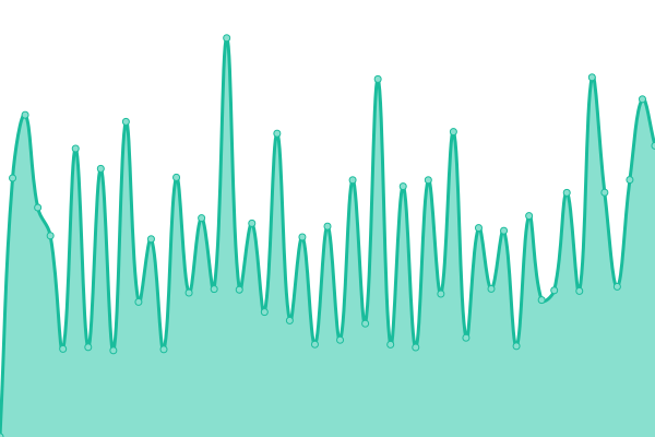 Response time graph