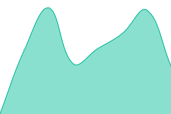 Response time graph
