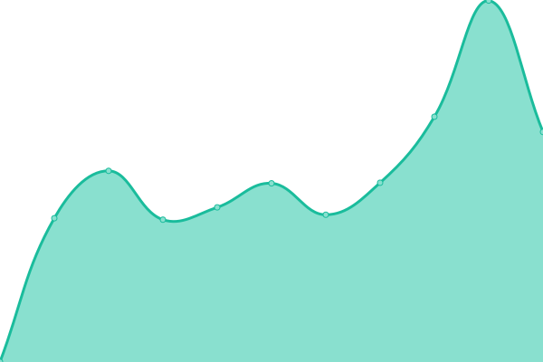 Response time graph