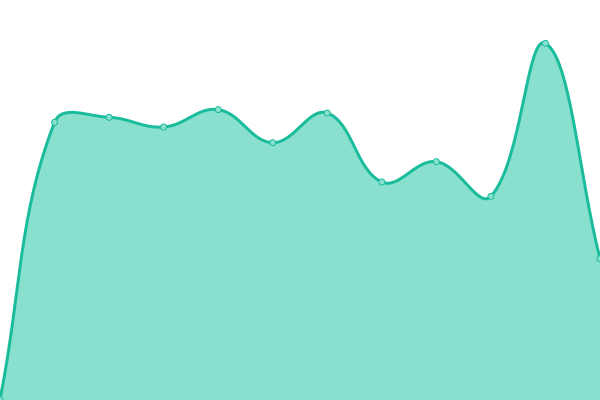 Response time graph