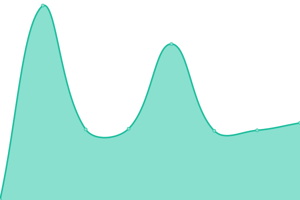 Response time graph