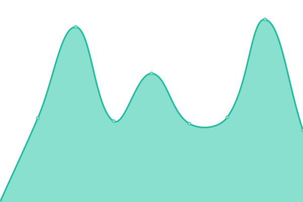 Response time graph