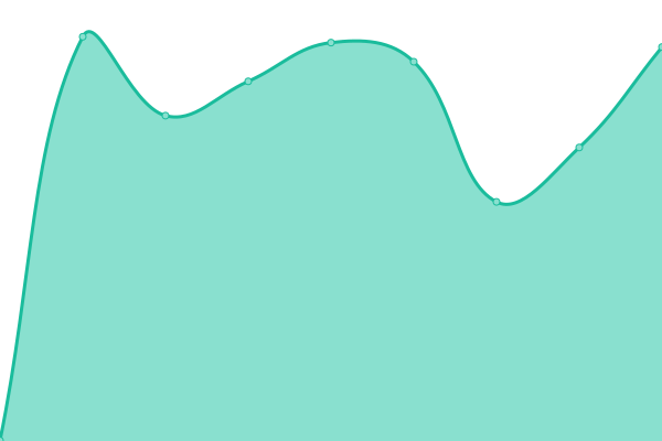 Response time graph
